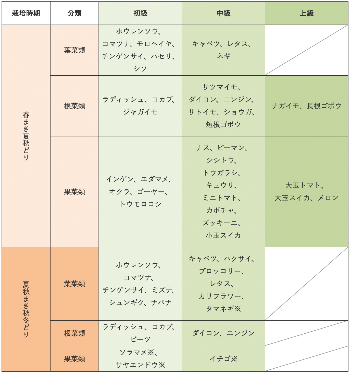 表　栽培時期と野菜栽培の難易度